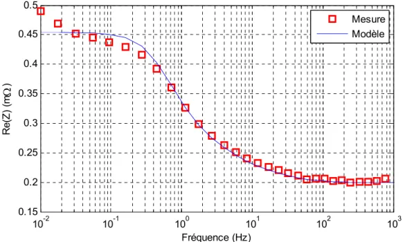 Figure 3.36. Partie réelle de l’impédance en fonction de la fréquence (mesures  , modèle  − )