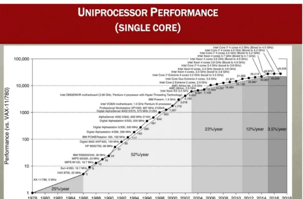 Figure 2.1.1 – Evolution of Uniprocessor Performance since 1978 [5]