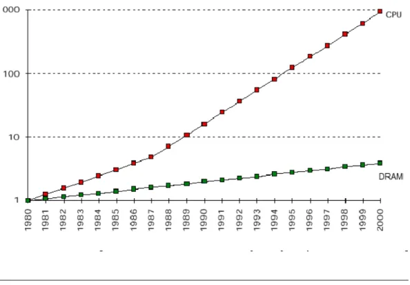 Figure 2.1.3 – Evolution of the processor-memory performance gap starting in the 1980 [6]