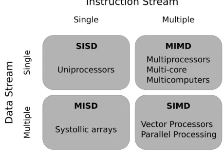Figure 2.1.4 – Flynn’s Classification of computers [7] Instruction Stream Data Stream Single MultipleSingle Multiple SISD Uniprocessors SIMD Vector Processors Parallel ProcessingMIMDMultiprocessorsMulti-coreMulticomputersSystollic arraysMISD