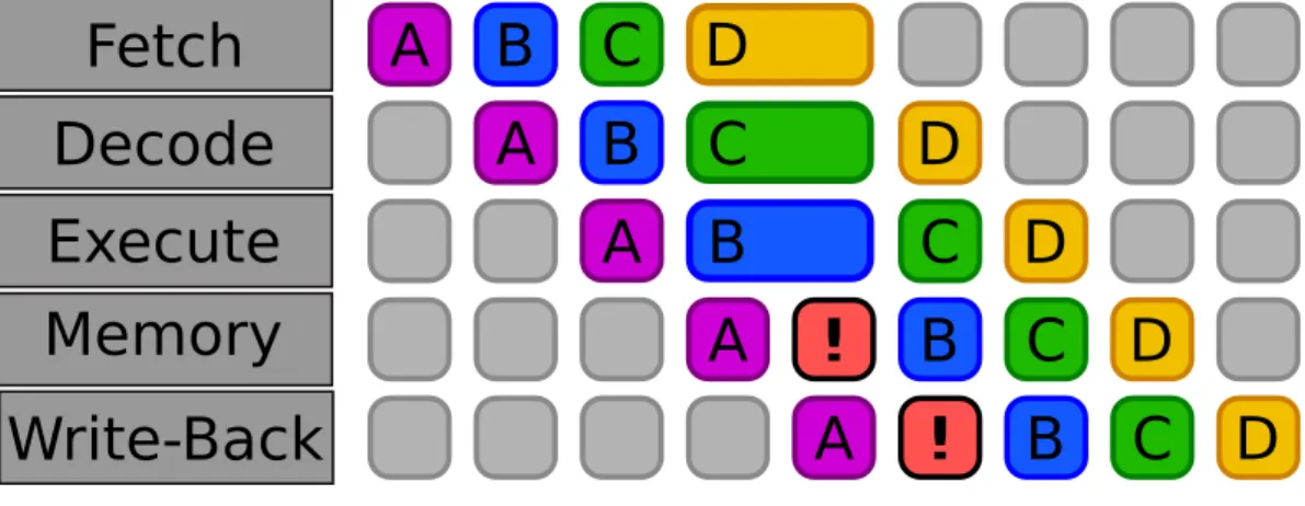 Figure 2.1.6 – Basic five-stage pipeline with a bubble starting at the instruction decode phase A B C D A B C D A B C D A ! B C D A ! B C DFetchDecodeExecuteWrite-BackMemory