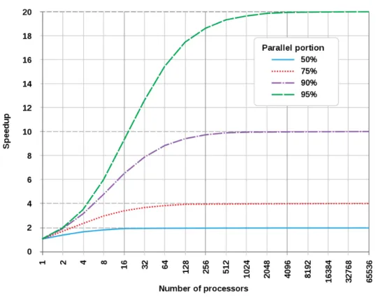 Figure 2.1.7 – Amdahl’s law: evolution of the theoretical speedup [10]