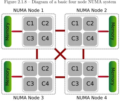 Figure 2.1.8 – Diagram of a basic four node NUMA system C1 C2 C3 C4Memory NUMA Node 3 C1 C2C3C4 MemoryNUMA Node 2C1C2C3C4MemoryNUMA Node 4C1C2C3C4MemoryNUMA Node 1