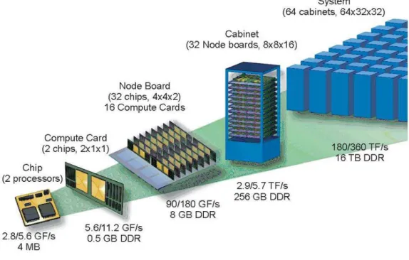Figure 2.2.1 – Architecture of the Blue Gene/L Supercomputer [11]