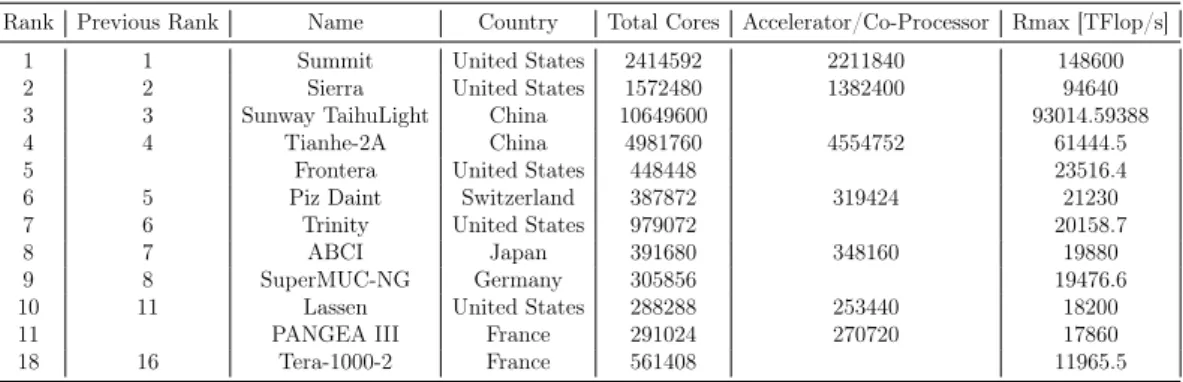Table 2.2.1 – Top 10 best ranked computer in the Top500 plus the fist two French ones