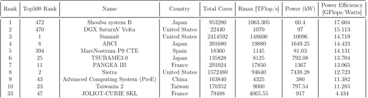 Table 2.2.3 – Top 10 best ranked computer in the Green500 plus CEA’s best one