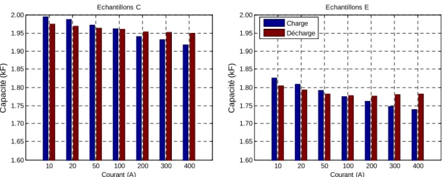Figure 2.3  Mesure de la capacité selon la norme IEC 62576 pour deux échantillons C et E 