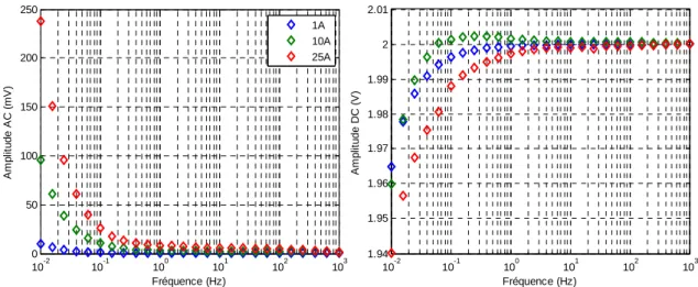 Figure 2.8  Evolution des amplitudes de la tension pour l’EIS en mode galvanostatique 