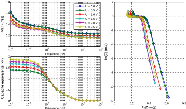 Figure 2.16  Spectres d’impédance pour un SC de type E à différentes tensions de polarisation 