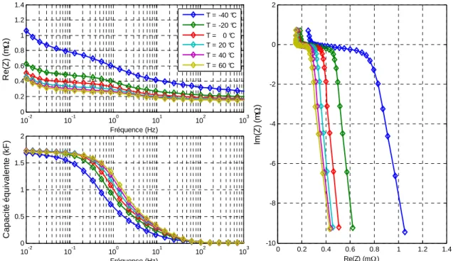 Figure 2.18  Evolution de l’impédance d’une cellule E en fonction de la température ambiante 