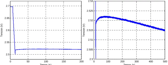 Figure 2.25  Mise en évidence des deux processus d’évolution de la tension en circuit ouvert 