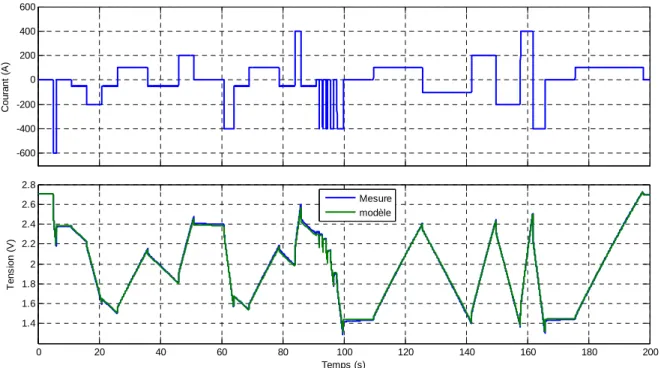 Figure 2.33  Comparaison mesure/simulation du modèle CESC pour un profil en courant type 