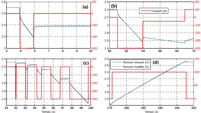 Figure 2.34  Détail de la comparaison mesure/simulation du modèle CESC 