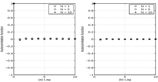 Fig. 2.3 – Autocorrelation function of inter-meeting times over 10 lags between N throw- throw-boxes and a mobile node moving according to the RWP model (a) and the RD model with reflection (b).