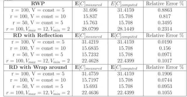 Tab. 2.1 – Simulated and analytical mean contact time comparison for a two dimensional network.