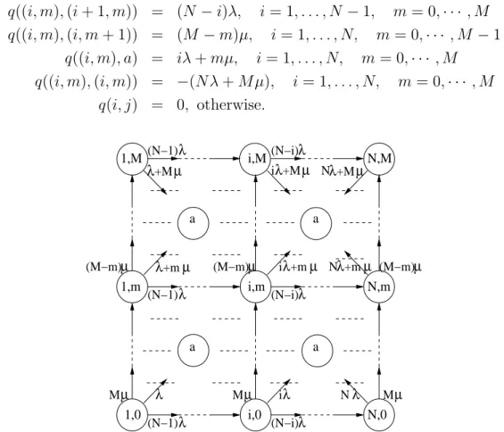 Fig. 3.1 – Transition rate diagram of the Markov chain in the case of MTR protocol and disconnected throwboxes.