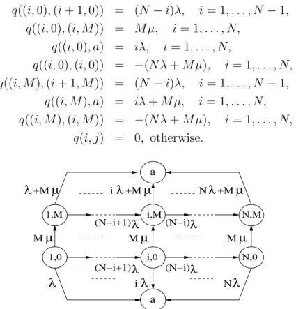 Fig. 3.2 – Transition rate diagram of the Markov chain in the case of MTR protocol and connected throwboxes.