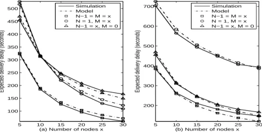 Fig. 3.4 – E[T ER ] : (a) Throwboxes are connected, (b) Throwboxes are disconnected.