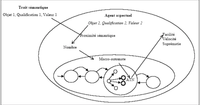 Figure 22 : Interprétation d'un trait sémantique par un agent 