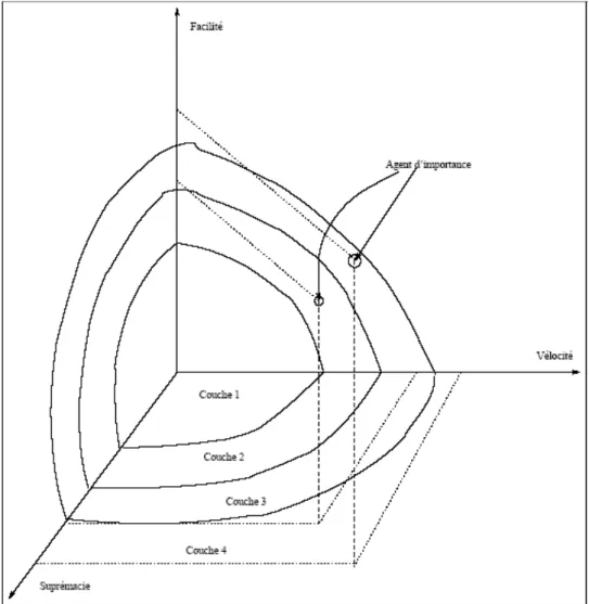 Figure 25 : Représentation de l’importance 