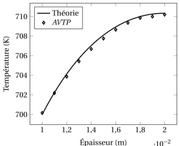 Figure 3.14: Effet d’une génération uniforme d’énergie dans un cylindre creux - Comparaison entre AVTP (sym- (sym-boles) et la théorie (trait pointillé)