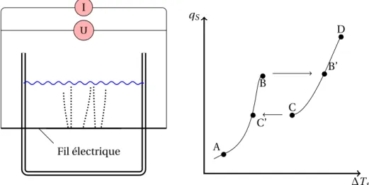 Figure 3.20: Courbe d’ébullition en vase à puissance imposée - Expérience de Nukiyama [76]