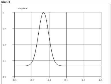 Figure 2.12: Gaussian translation for Mass Matrix Central Diff Projected scheme on regular mesh