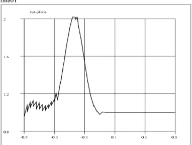 Figure 2.14: Gaussian translation for Mass Lumping V6 sheme on irregular mesh