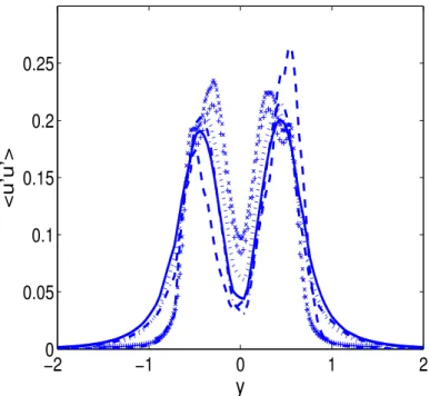 Figure 3.6: Total resolved streamwise Reynolds stress < u0u0 > at x = 1.54, ex- ex-periments of Parnaudeau et al