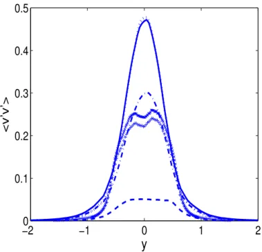 Figure 3.7: Total resolved streamwise Reynolds stress < v0v0 > at x = 1.54, ex- ex-periments of Parnaudeau et al