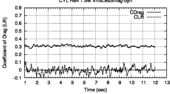Figure 3.13: Flow over a circular cylinder at Reynolds number 1.5M : Time- Time-dependent forces