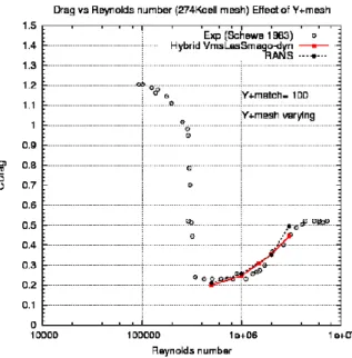 Figure 3.16: Drag vs. Reynolds curve: Compairing RANS and Hybrid computations with Experimental data of [Schewe 1983].