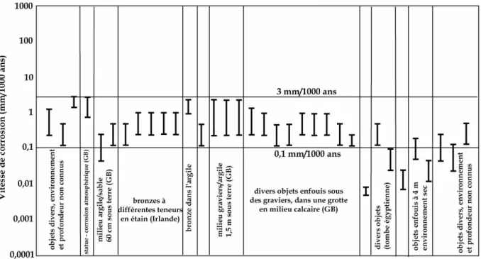 Figure I. 2 : Vitesses de corrosion d'objets archéologiques en bronze dont les conditions d’enfouissement sont  diverses ([David])