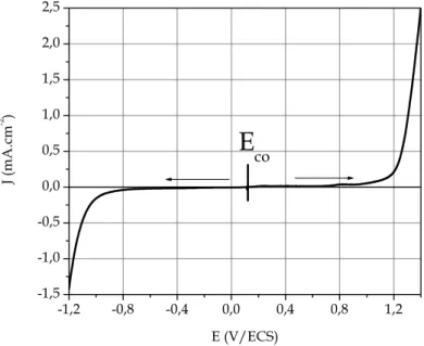 Figure II. 7  : Domaine d’électroactivité du milieu d’étude. Balayages anodique et cathodique sur un embout  d’or depuis E co  (v = 5 mV.s -1 , ω = 1000 tours.min -1 )