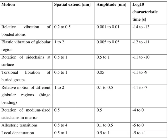 Table  1:  Typical  time  and  length  scales  of  internal  motion  in  proteins  modified  after  (McCammon and Harvey 1987) 