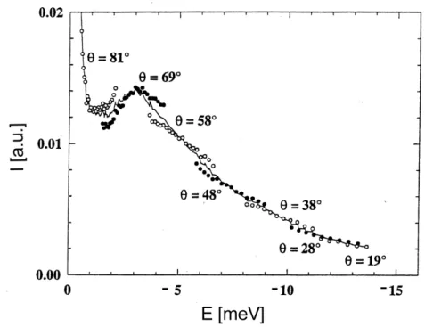 Figure  4:  Different  scattering  angles  need  to  be  connected  to  cover  a  broad  energy  transfer  range at  constant scattering vector q=1.7Å -1 