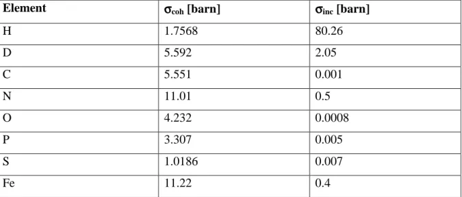 Table  3:  Coherent  and  incoherent  scattering  cross  sections  for  elements  occurring  in  biological systems (Sears 1992)