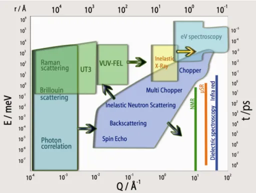 Figure  5:  The  covered  energy  and  time  range  that  can  be  covered  with  inelastic  neutron  scattering  is  compared  with  other  various  experimental  methods