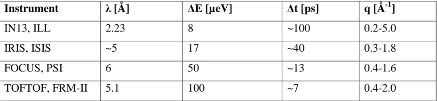 Table 4: Time-of-flight and backscattering spectrometers at the institutes ILL, ISIS, PSI and  FRM-II  used  in  this  work