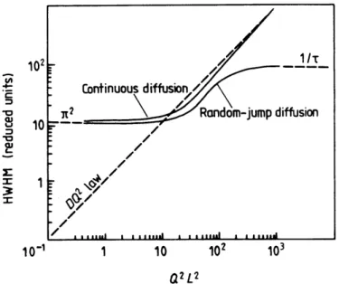 Figure 10: Half-widths at half-maximum for jump-diffusion in restricted geometry described  by  the  model  of  Hall  and  Ross  (Hall  and  Ross  1981)