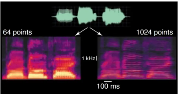 Figure  I.1  5 :  Compromis  spectral/temporel  dans  un  spectrogramme  exemplifiant  le  principe d’incertitude acoustique