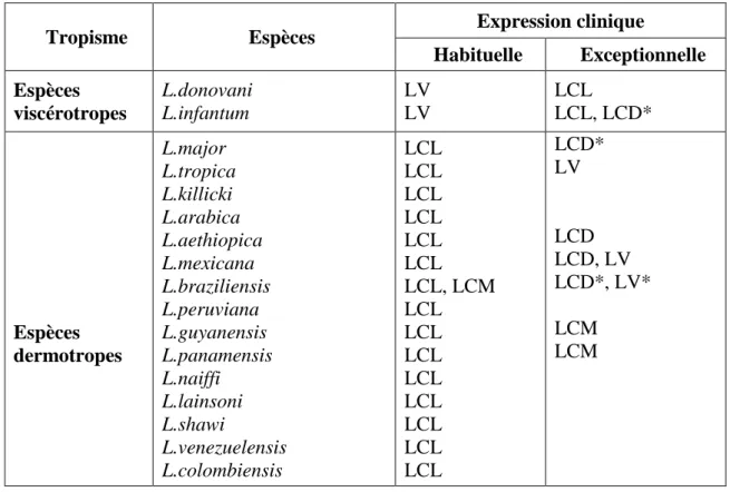 Tableau 4: Expression clinique des espèces anthropophiles des leishmanies [4] 