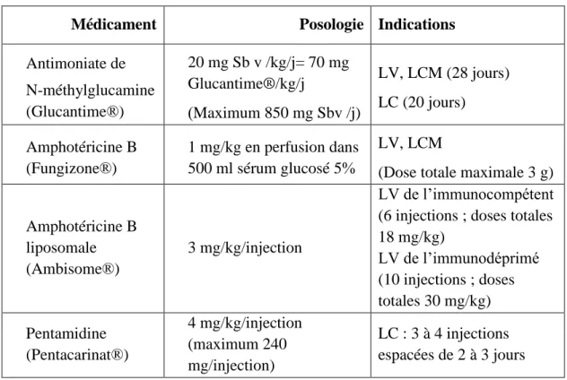 Tableau 5: Schéma d’utilisation et principales indications des produits  antileishmaniens classiques