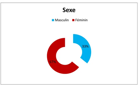 Figure 1 : Répartition des patients selon le sexe. 