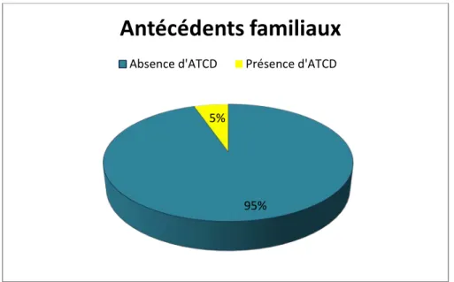 Figure 5 : Répartition des patients en fonction de la présence ou non des antécédents familiaux