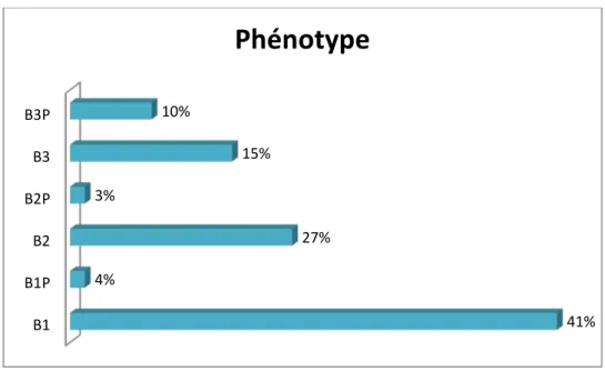 Figure 7 : Répartition en fonction des phénotypes de la MC dans notre population.