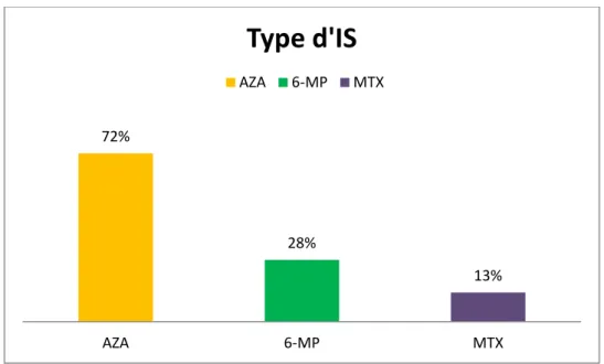 Figure 9 : pourcentage des patients selon le type d’IS.