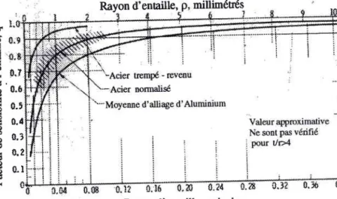 Figure I. 5 : Variation du facteur de sensibiHté  à I'entaille en fatigue q en fonction du rayon en fond d'entaille p selon Peterson  [1].