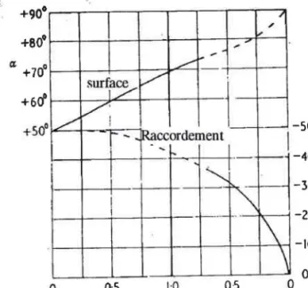 Figure L 28 z Position du point de la contrainte maximale dans le cas d'une charge combinée (flexion M -torsion T) pour r/d = 0.020E  (B.S).