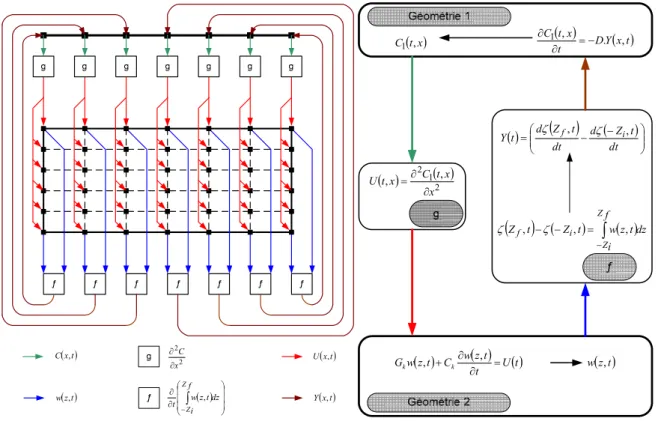 Figure  2.10 Liaisons et échange de données entre les deux géométries 